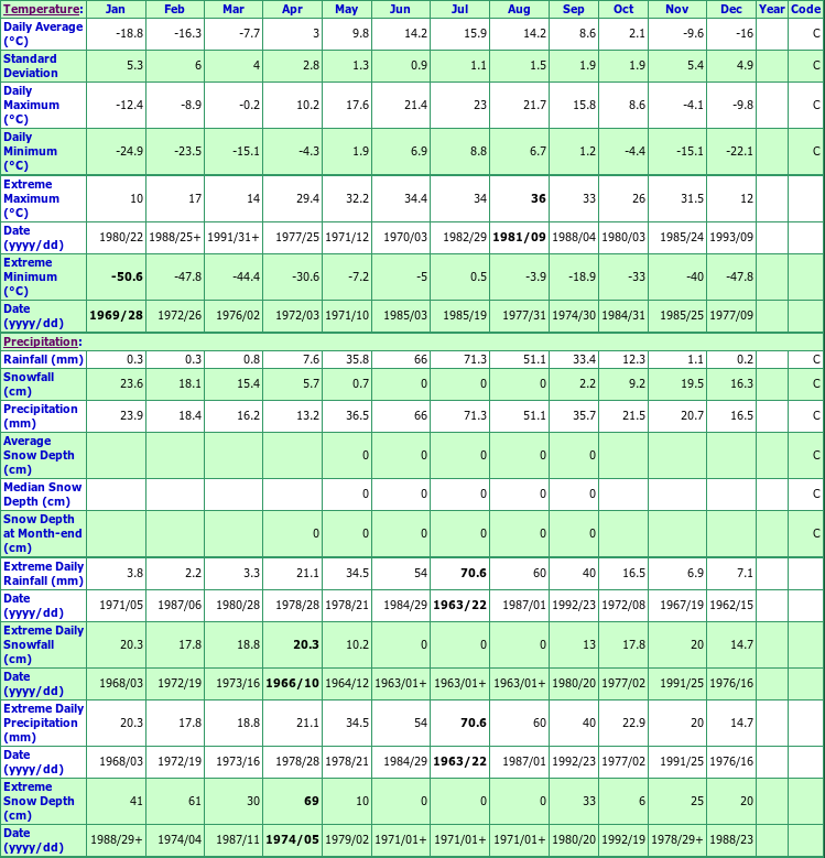 Notikewin Climate Data Chart